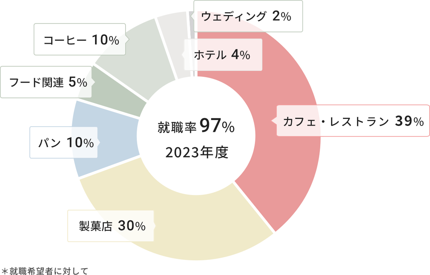 フードクリエイト学科について 専門学校ビジョナリーアーツ 東京校